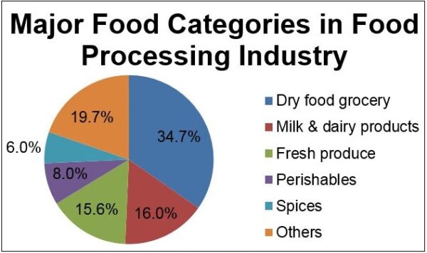 Food Processing Industry In India Anakeen Business Networks